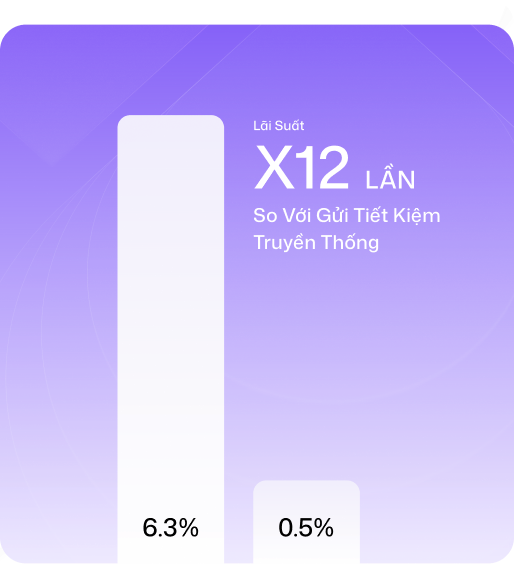 So sánh lãi suất 6.3% và 0.5%, cao gấp 12 lần gửi tiết kiệm truyền thống